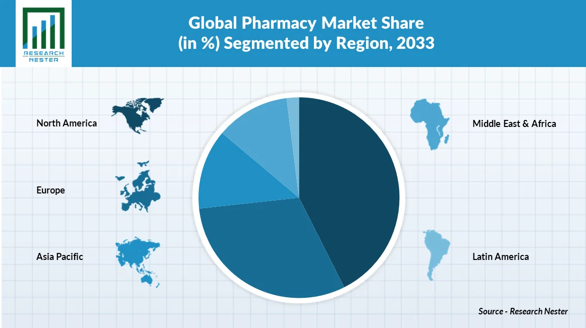 Pharmacy Market Size